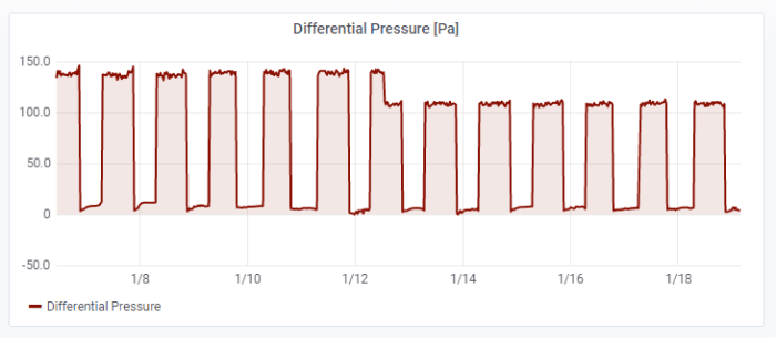 YO Airflow Pro: differential pressure in the filter of the HVAC system