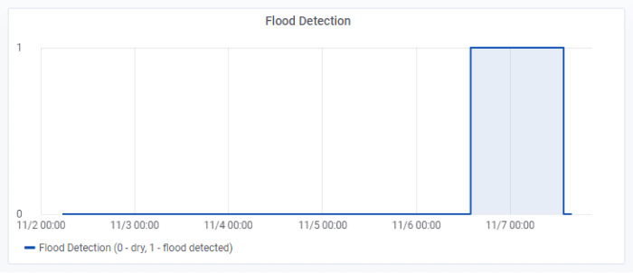 YO H2O:  flood detection