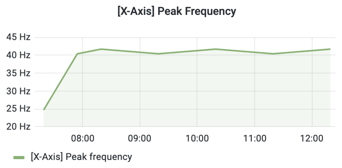 X-Axis peak detected frequency.