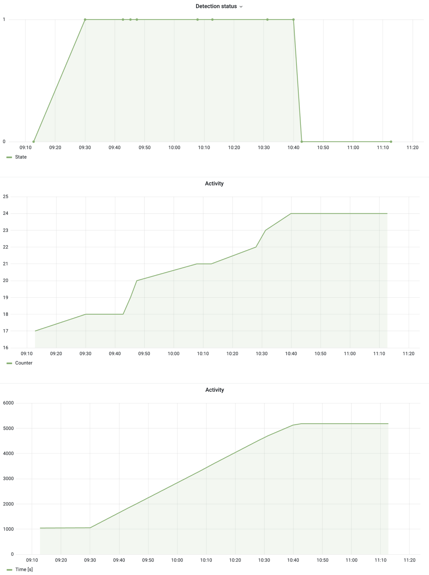 Vibration detector data.