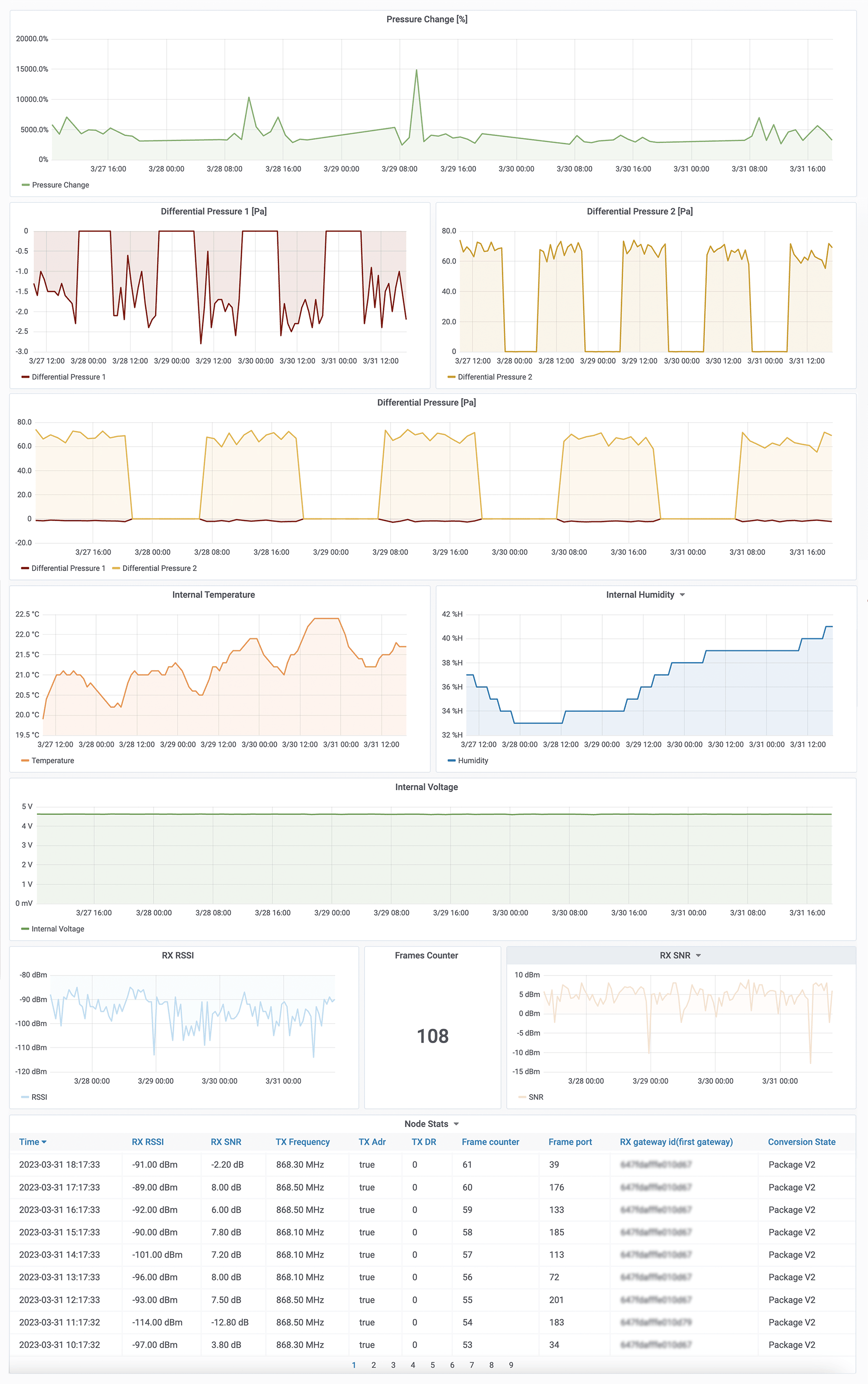 Chart