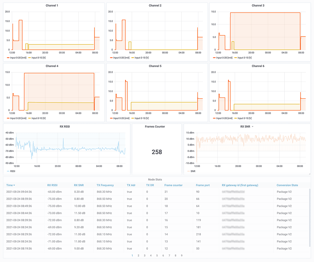 charts