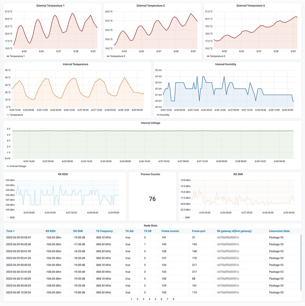 charts